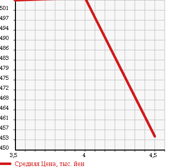 Аукционная статистика: График изменения цены VOLKSWAGEN Фольксваген  TOUAREG Туарег  2007 3600 7LBHKS V6 4WD в зависимости от аукционных оценок
